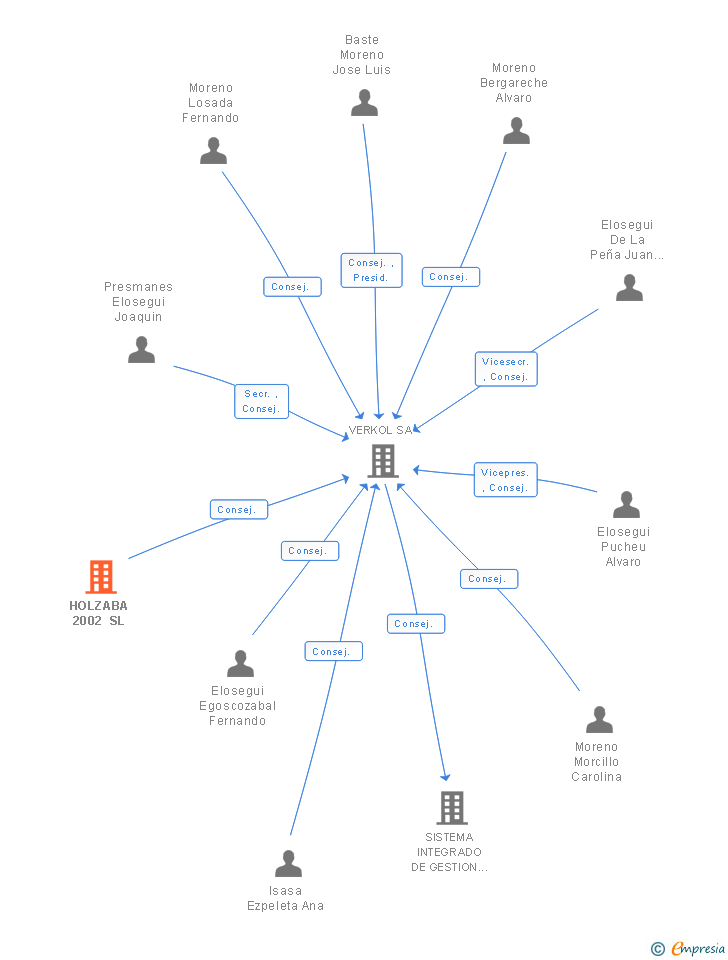 Vinculaciones societarias de HOLZABA 2002 SL
