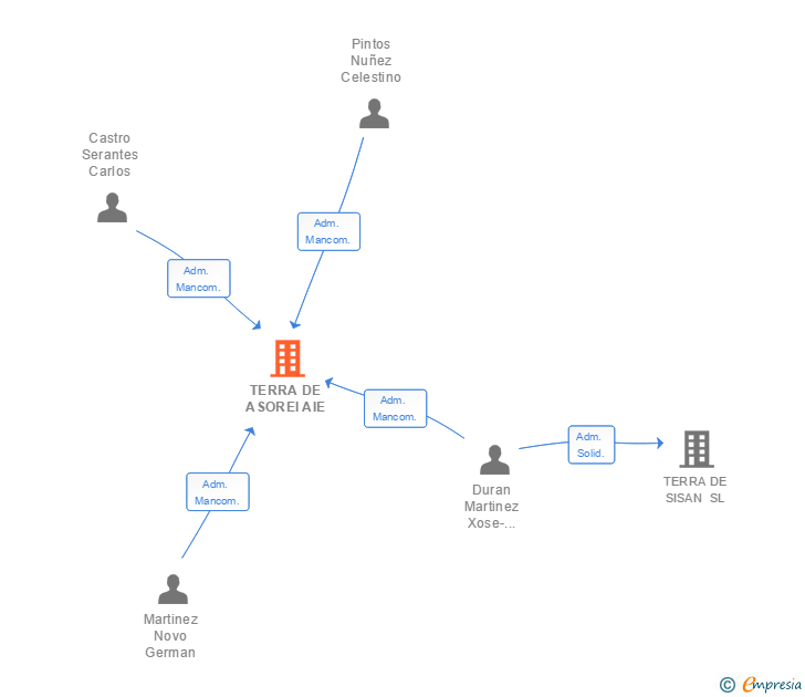 Vinculaciones societarias de TERRA DE ASOREI AIE