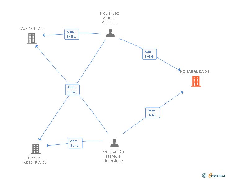 Vinculaciones societarias de RODARANDA SL