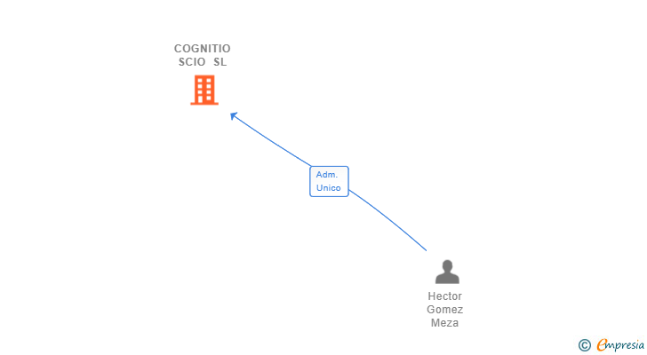Vinculaciones societarias de COGNITIO SCIO SL