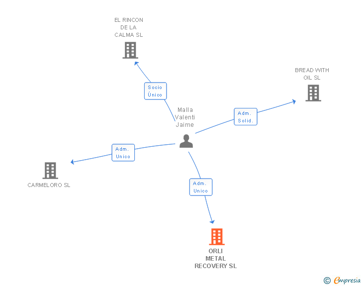 Vinculaciones societarias de ORLI METAL RECOVERY SL