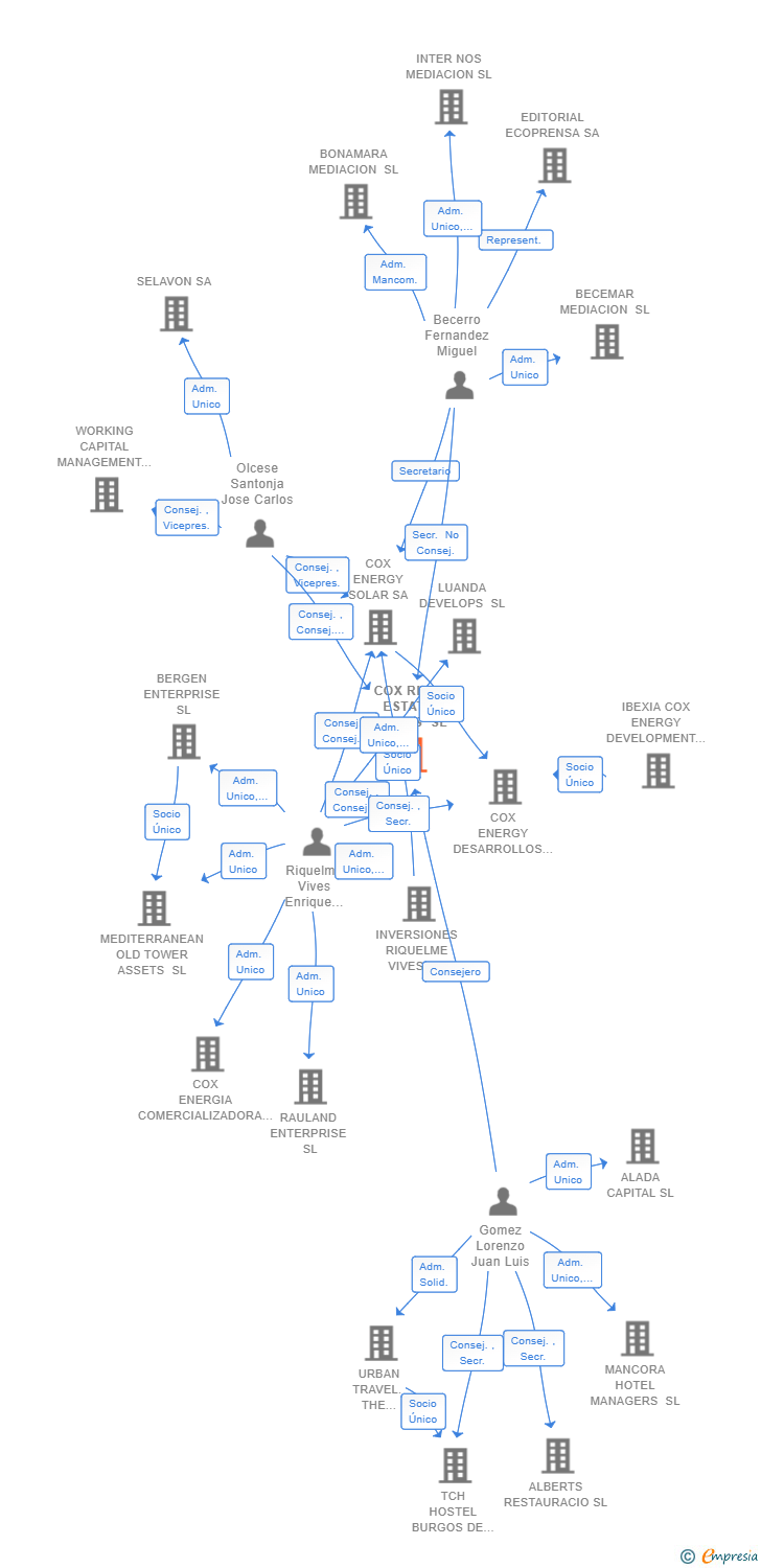 Vinculaciones societarias de COX REAL ESTATE ASSETS SL (EXTINGUIDA)