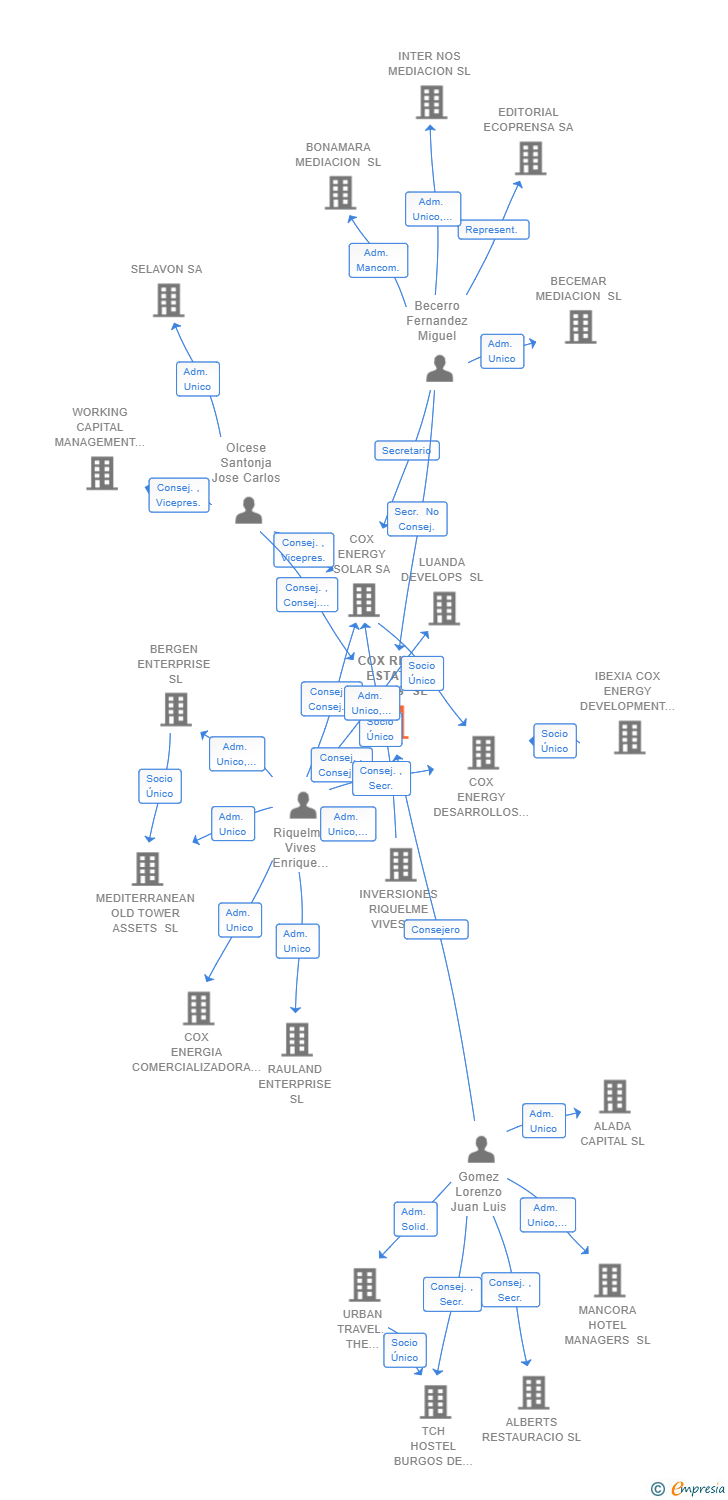 Vinculaciones societarias de COX REAL ESTATE ASSETS SL