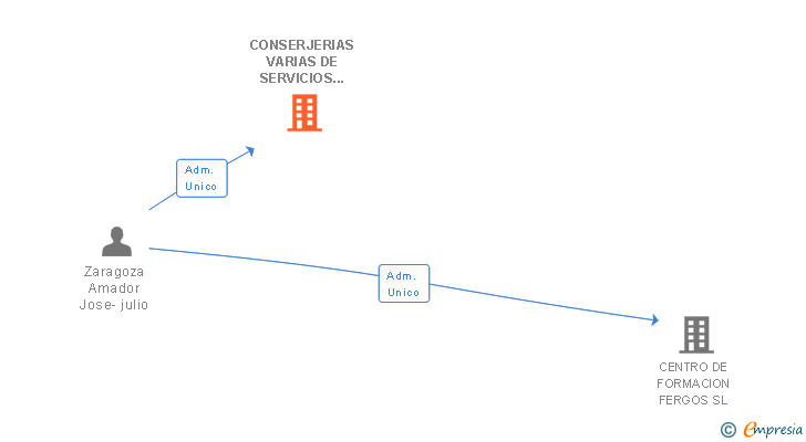 Vinculaciones societarias de CONSERJERIAS VARIAS DE SERVICIOS 2000 SL