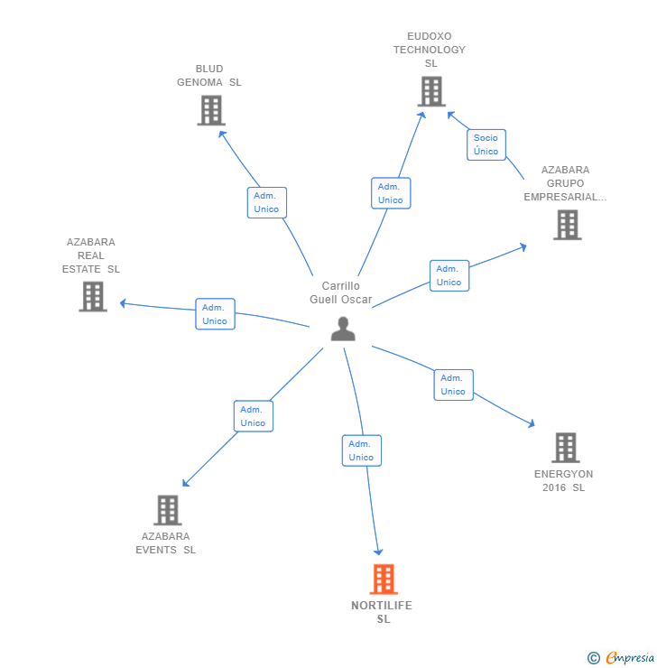 Vinculaciones societarias de NORTILIFE SL