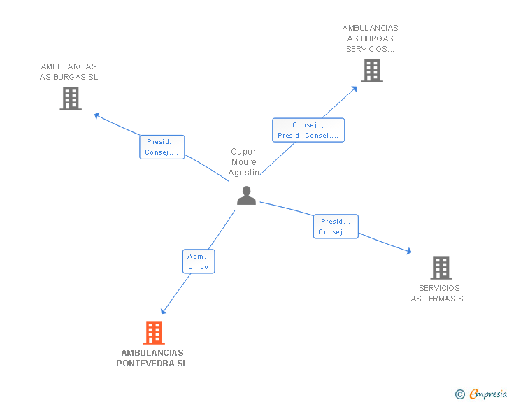 Vinculaciones societarias de AMBULANCIAS PONTEVEDRA SL