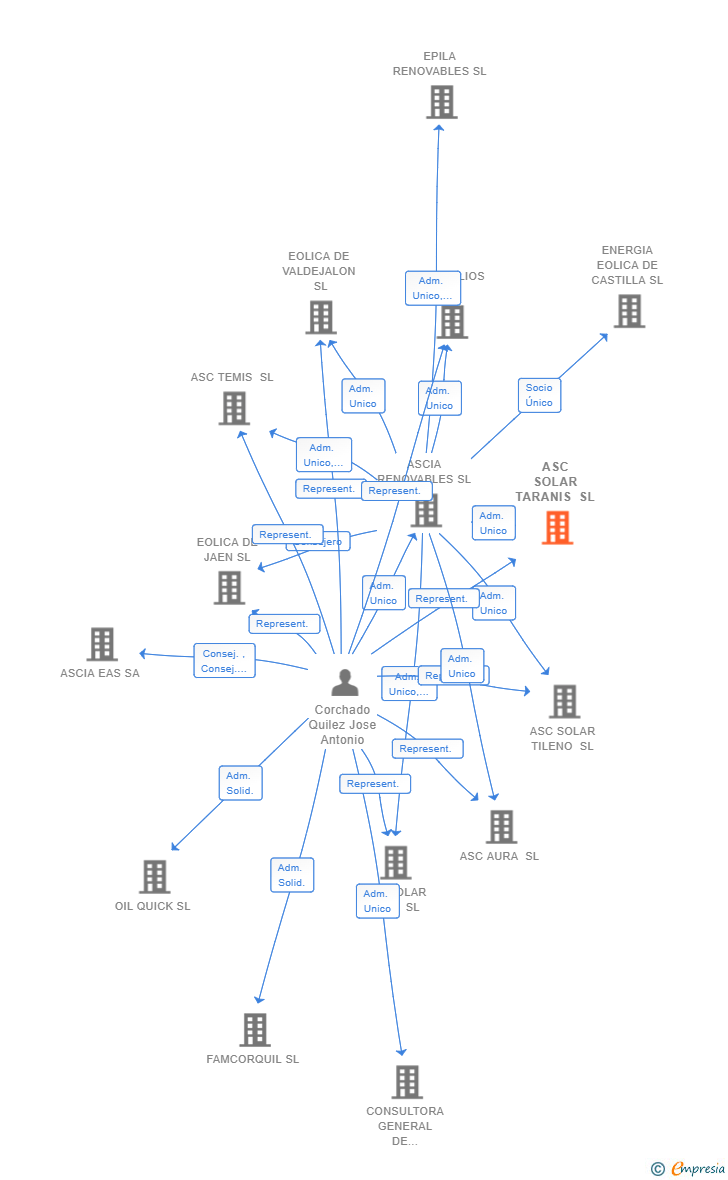 Vinculaciones societarias de ASC SOLAR TARANIS SL