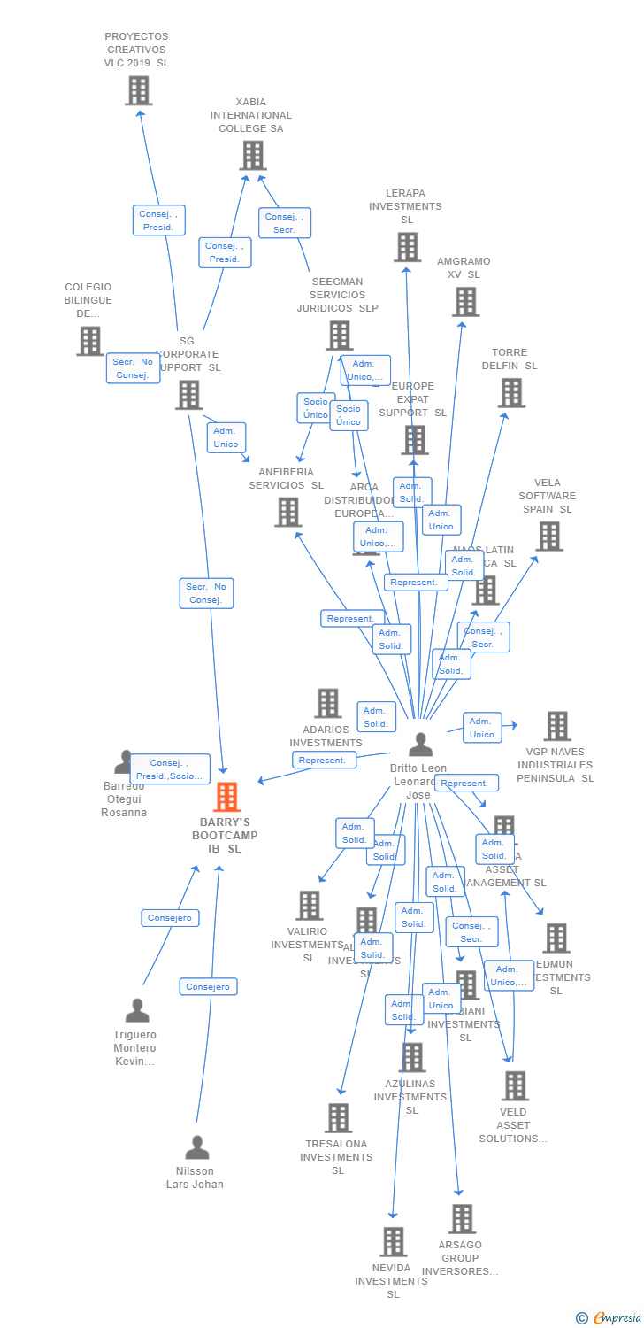Vinculaciones societarias de BARRY'S BOOTCAMP IB SL