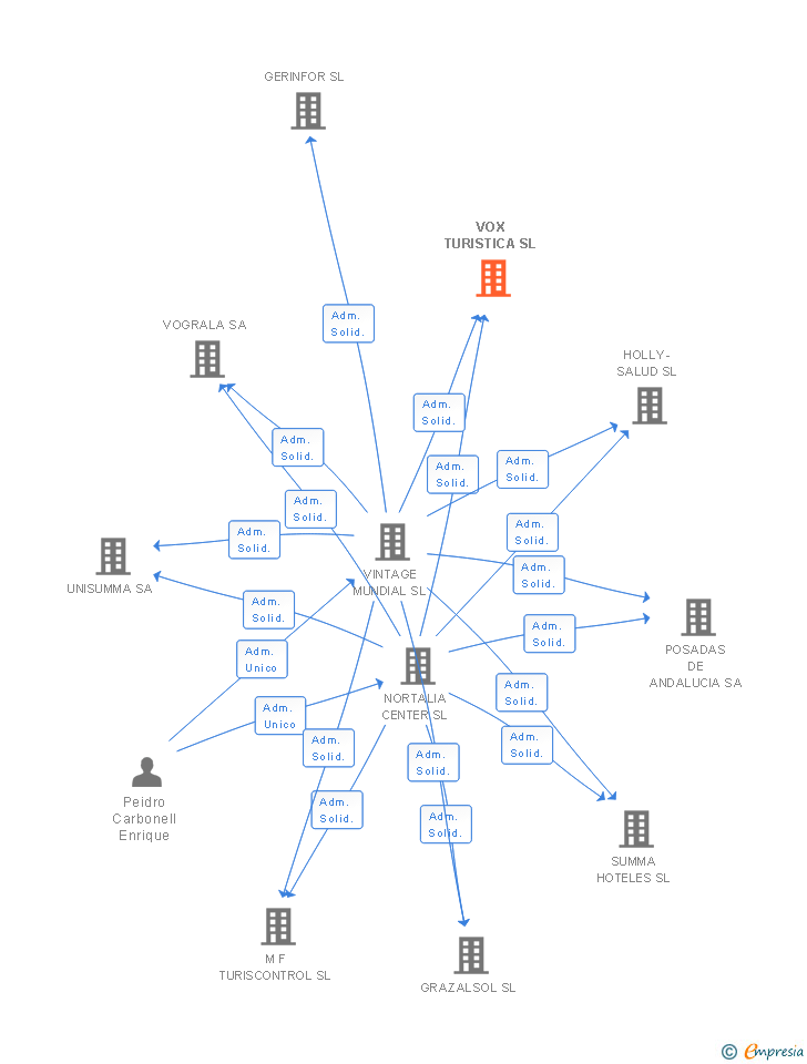 Vinculaciones societarias de VOX TURISTICA SL