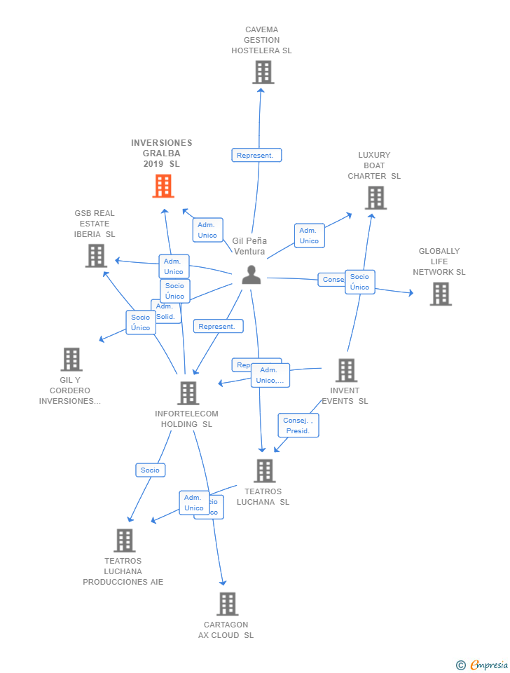 Vinculaciones societarias de INVERSIONES GRALBA 2019 SL
