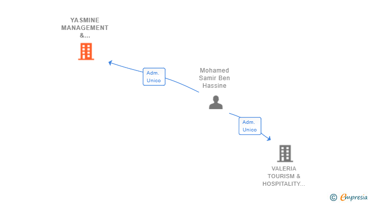 Vinculaciones societarias de YASMINE MANAGEMENT & MARKETING SL