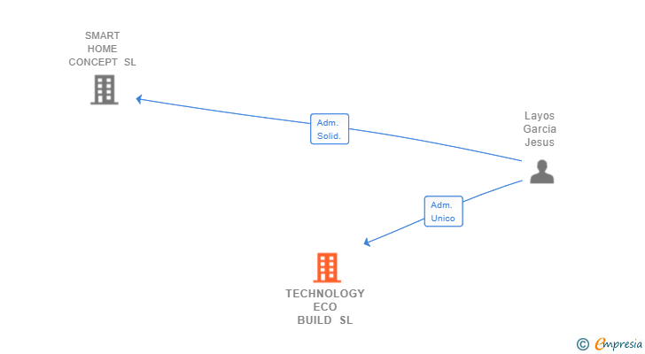 Vinculaciones societarias de TECHNOLOGY ECO BUILD SL