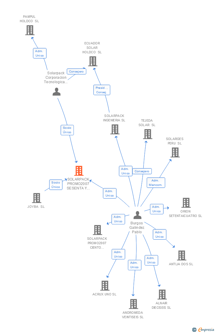Vinculaciones societarias de SOLARPACK PROMO2007 SESENTA Y TRES SL