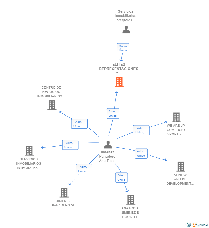 Vinculaciones societarias de ELITE2 REPRESENTACIONES Y SERVICIOS INMOBILIARIOS SL