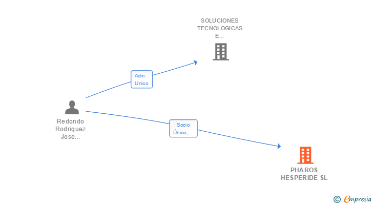 Vinculaciones societarias de PHAROS HESPERIDE SL