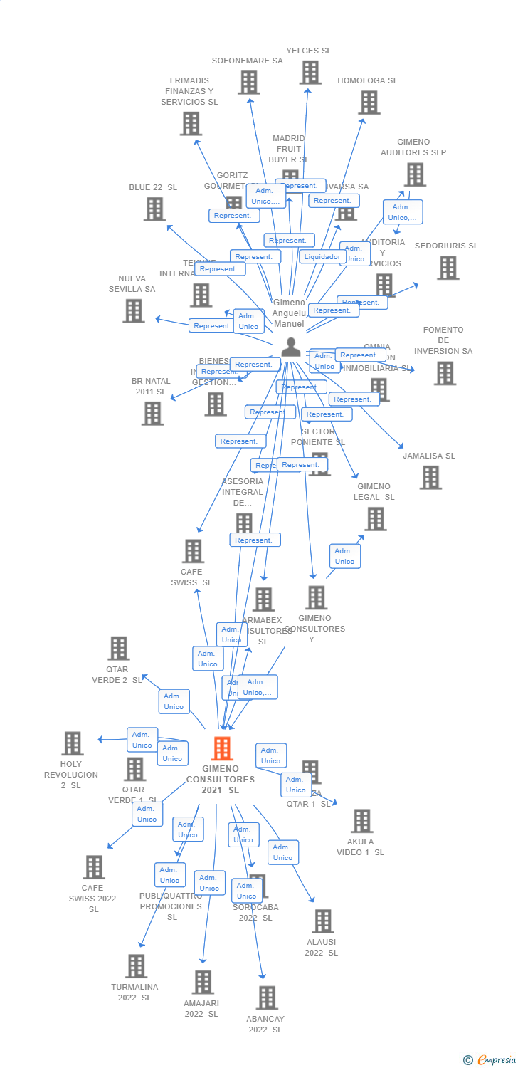 Vinculaciones societarias de GIMENO CONSULTORES 2021 SL