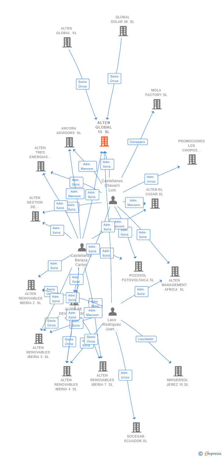 Vinculaciones societarias de ALTEN GLOBAL 15 SL