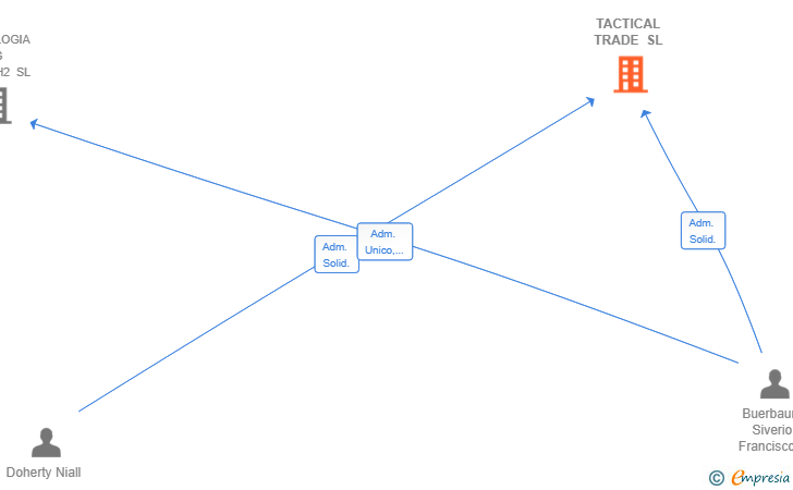 Vinculaciones societarias de TACTICAL TRADE SL