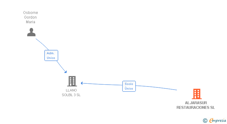 Vinculaciones societarias de ALJARASUR RESTAURACIONES SL