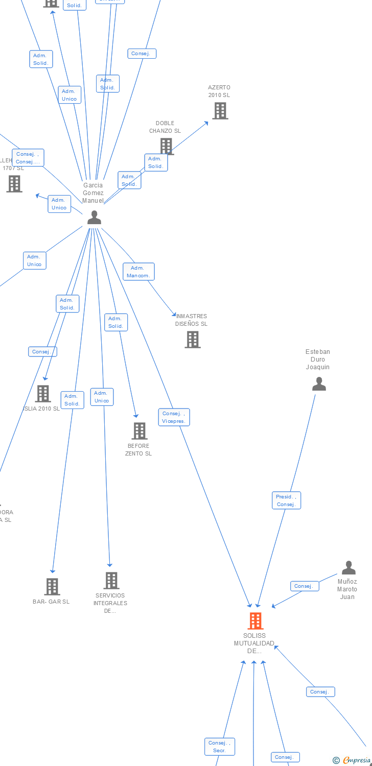 Vinculaciones societarias de SOLISS MUTUA DE SEGUROS