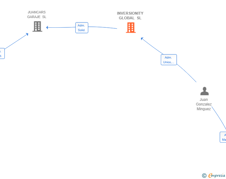 Vinculaciones societarias de INVERSIONITY GLOBAL SL