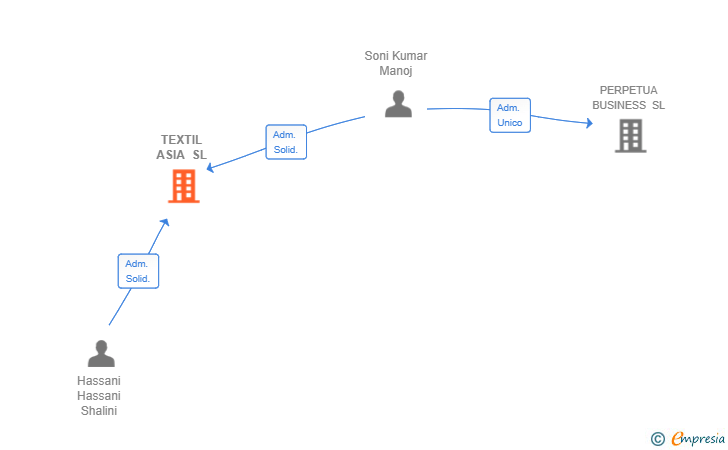 Vinculaciones societarias de TEXTIL ASIA SL