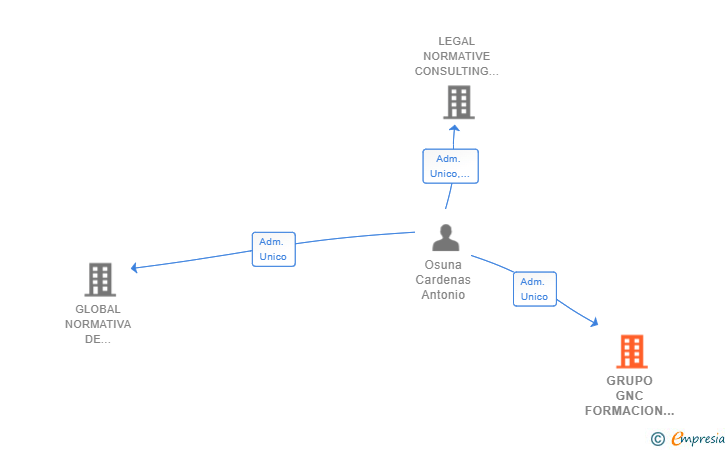 Vinculaciones societarias de GRUPO GNC FORMACION SL
