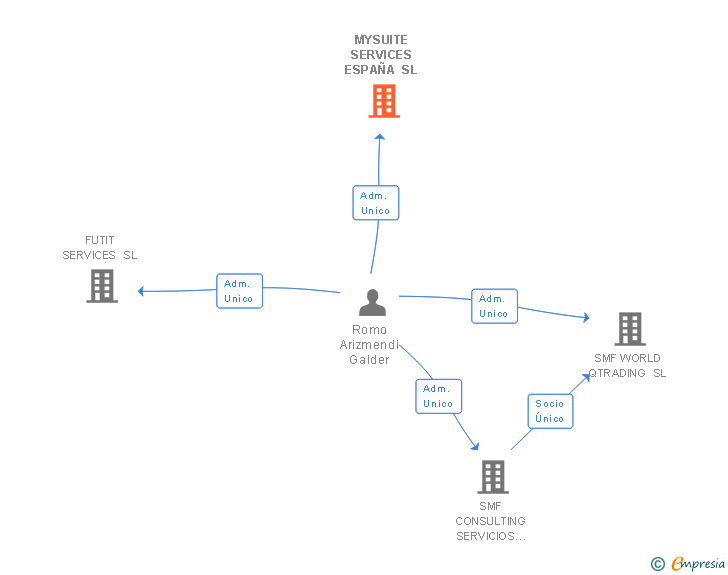 Vinculaciones societarias de MYSUITE SERVICES ESPAÑA SL