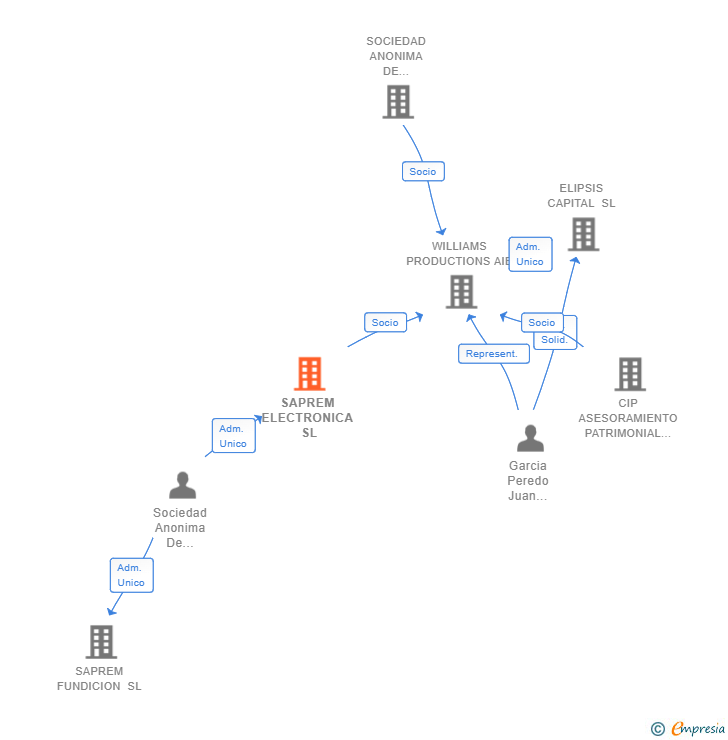 Vinculaciones societarias de SAPREM ELECTRONICA SL
