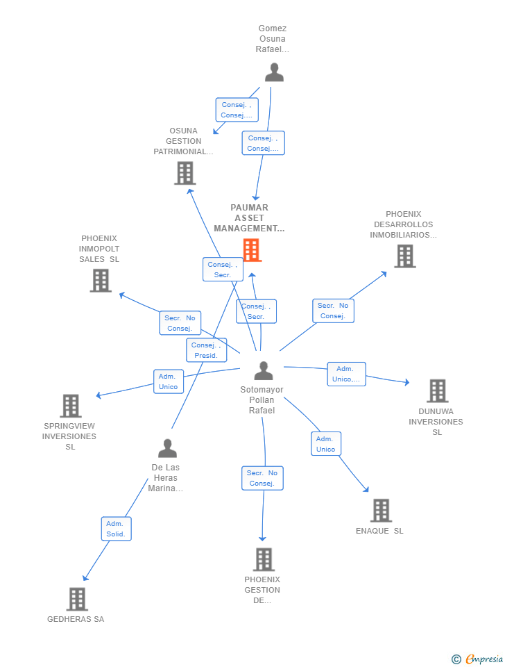 Vinculaciones societarias de PAUMAR ASSET MANAGEMENT SL