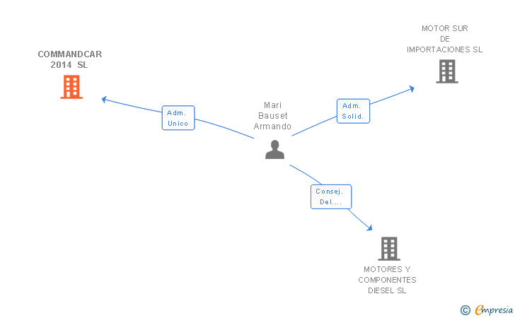 Vinculaciones societarias de COMMANDCAR 2014 SL
