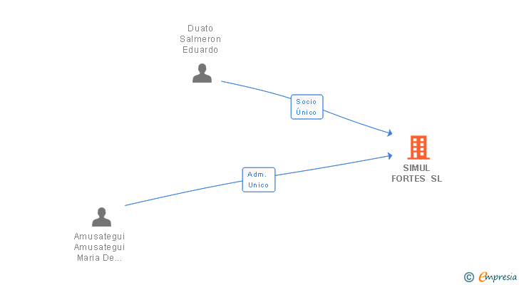Vinculaciones societarias de SIMUL FORTES SL