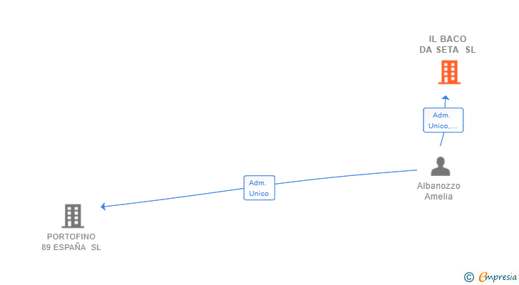 Vinculaciones societarias de IL BACO DA SETA SL