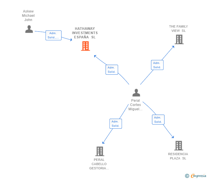 Vinculaciones societarias de HATHAWAY INVESTMENTS ESPAÑA SL