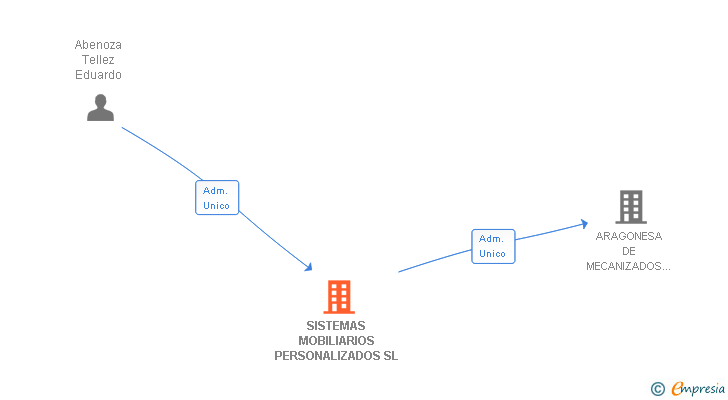 Vinculaciones societarias de SISTEMAS MOBILIARIOS PERSONALIZADOS SL