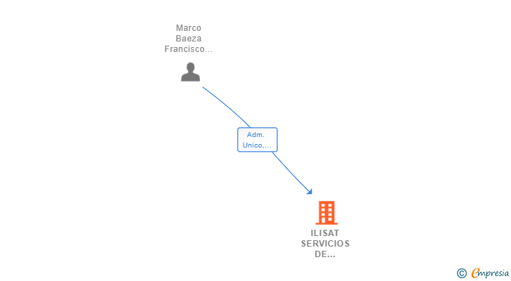 Vinculaciones societarias de ILISAT SERVICIOS DE TELEFONIA SL