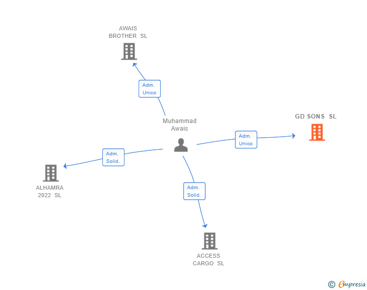 Vinculaciones societarias de GD SONS SL