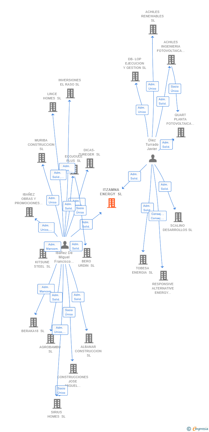 Vinculaciones societarias de ITZAMNA ENERGY SL