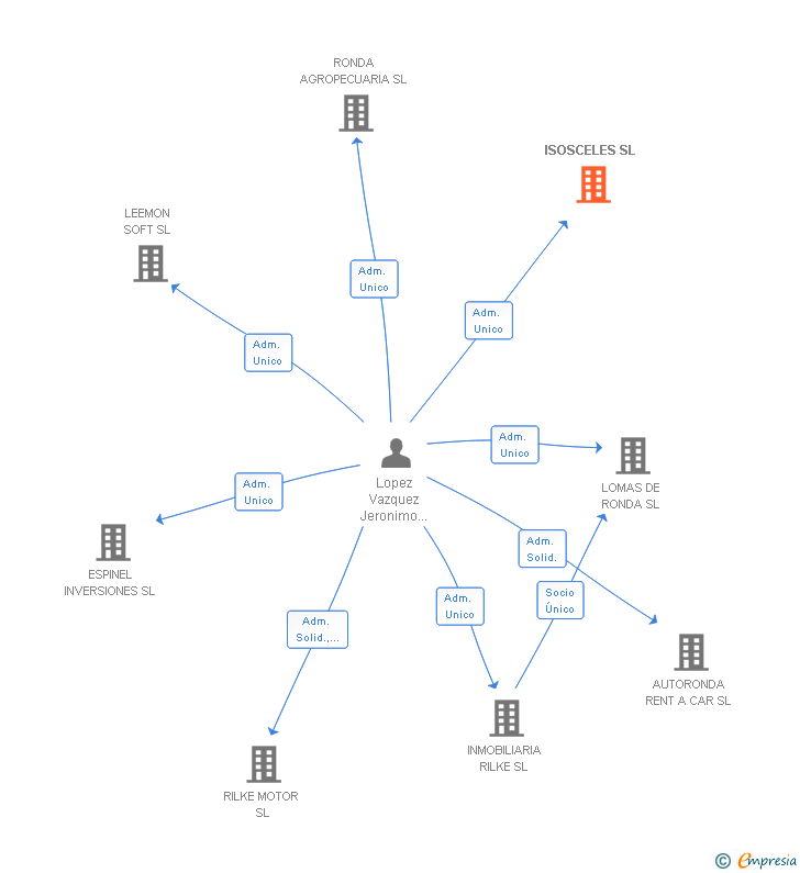 Vinculaciones societarias de ISOSCELES SL