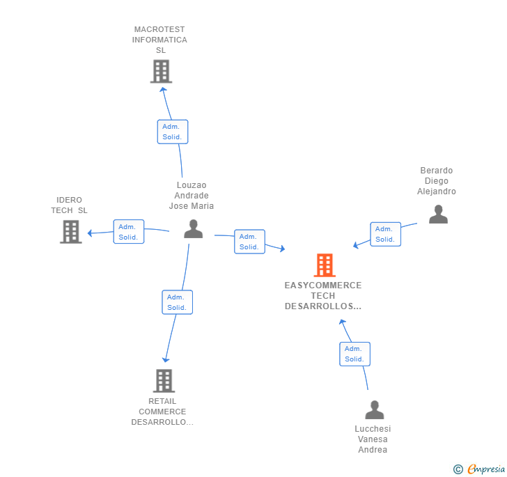 Vinculaciones societarias de EASYCOMMERCE TECH DESARROLLOS INFORMATICOS SL