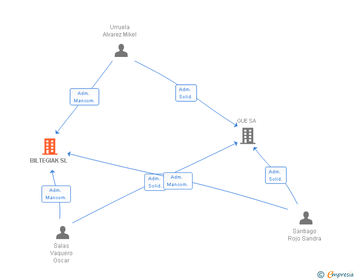 Vinculaciones societarias de BILTEGIAK SL
