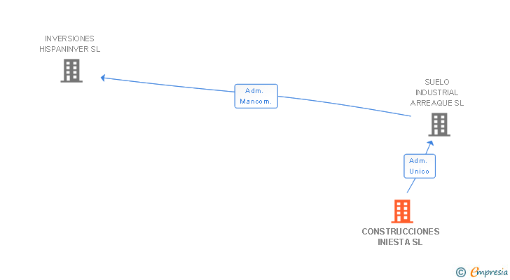 Vinculaciones societarias de CONSTRUCCIONES INIESTA SL