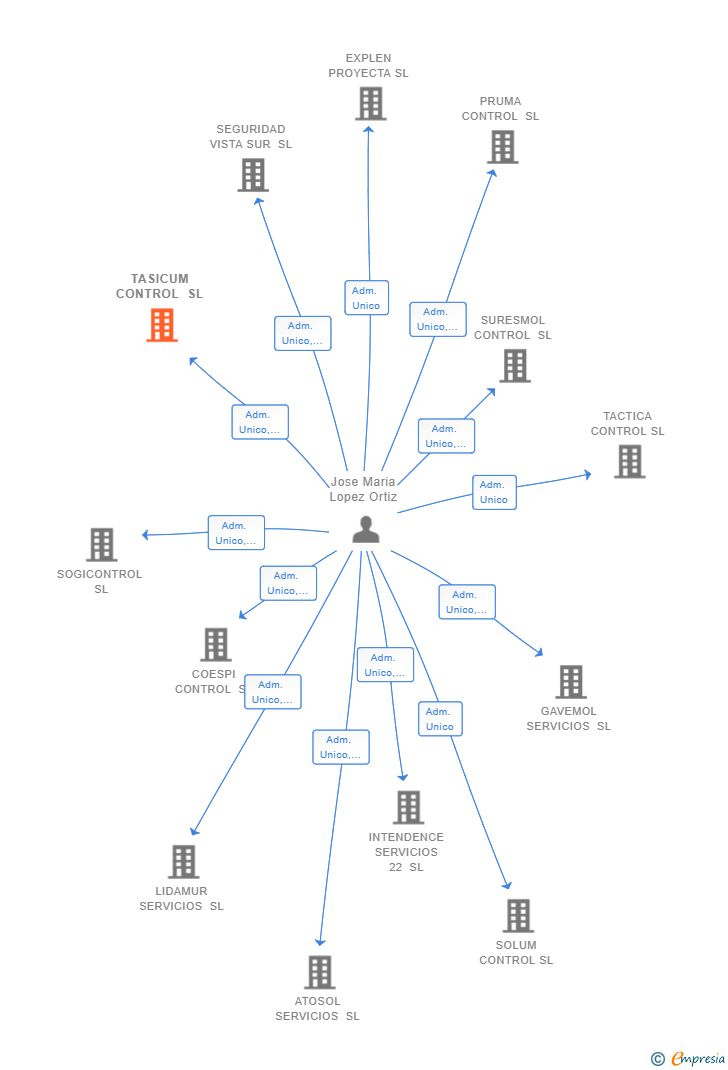 Vinculaciones societarias de TASICUM CONTROL SL