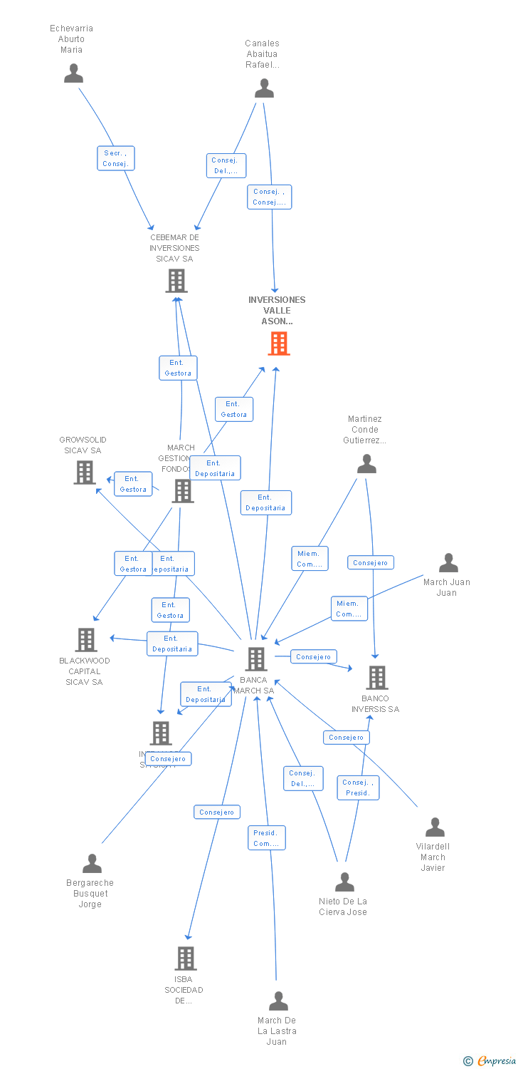 Vinculaciones societarias de INVERSIONES VALLE ASON SICAV SA