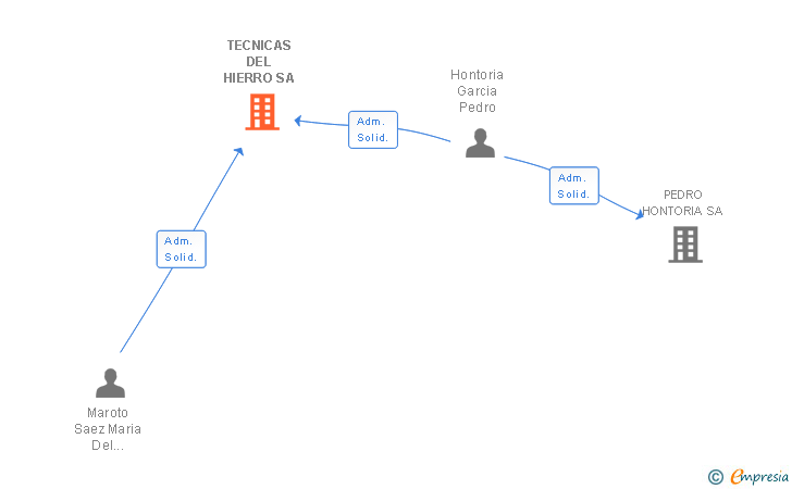 Vinculaciones societarias de TECNICAS DEL HIERRO SA