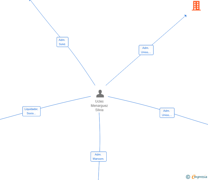 Vinculaciones societarias de SYLVANA REALTY 99 SL