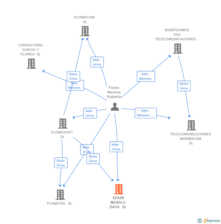 Vinculaciones societarias de SPAIN MOBILE DATA SL