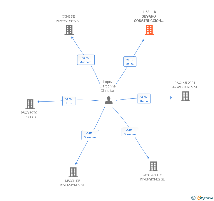 Vinculaciones societarias de J. VILLA GUSANO CONSTRUCCION Y EXCAVACION SL