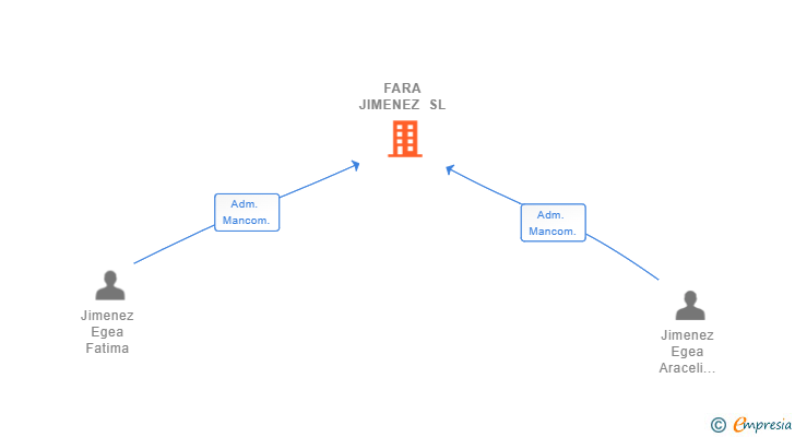 Vinculaciones societarias de FARA JIMENEZ SL