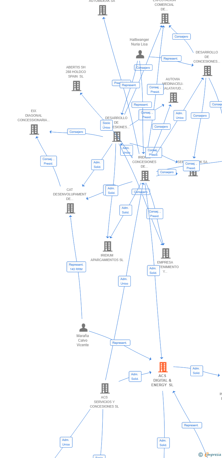 Vinculaciones societarias de ACS DIGITAL & ENERGY SL